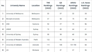 Best universities in Australia - Applyindex