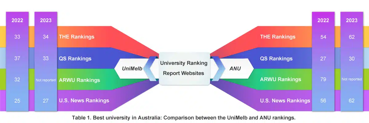 Best University in Australia: UniMelb vs. ANU
