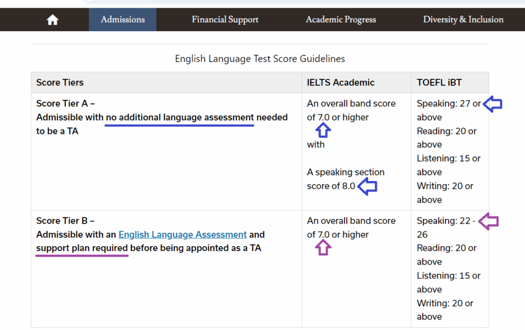 English Language Test Requirements - Applyindex