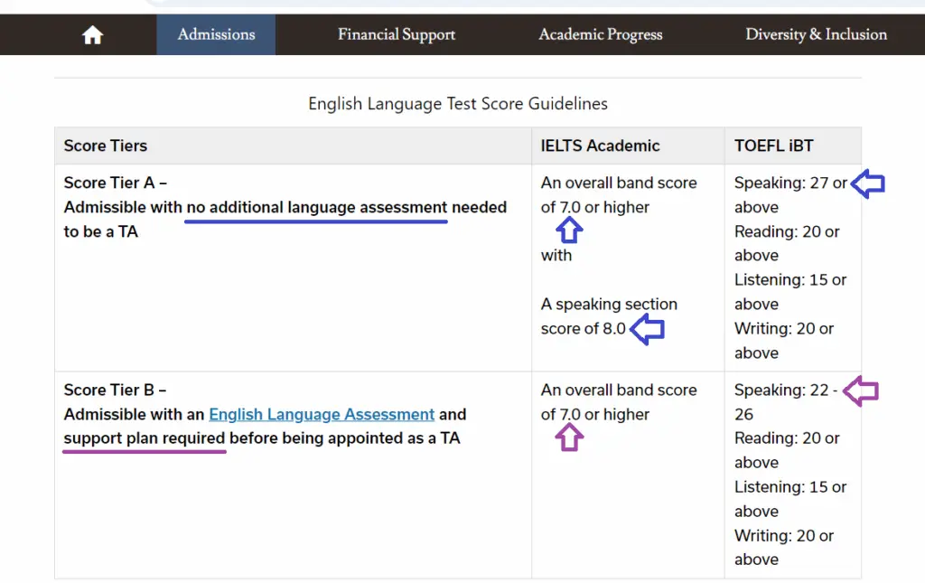 English Language Test Requirements - Applyindex