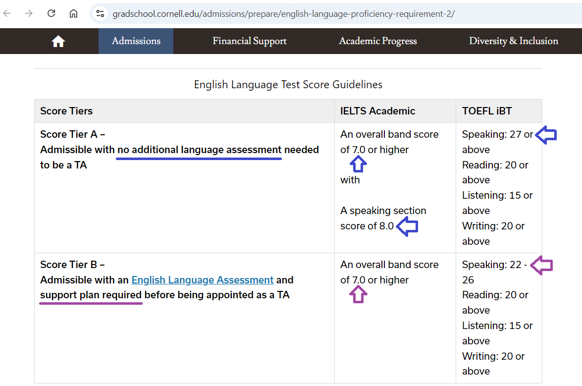English Language Test Requirements
