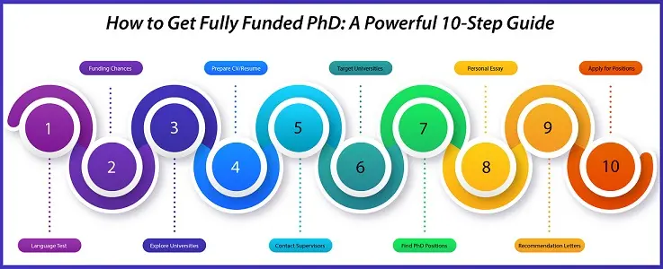Fully Funded PhD_10-step Roadmap - Applyindex