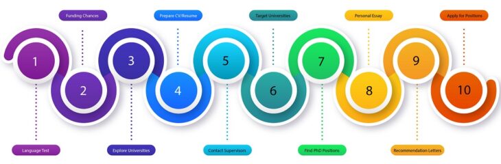 How to Get Fully Funded PhD: A Powerful 10-Step Guide