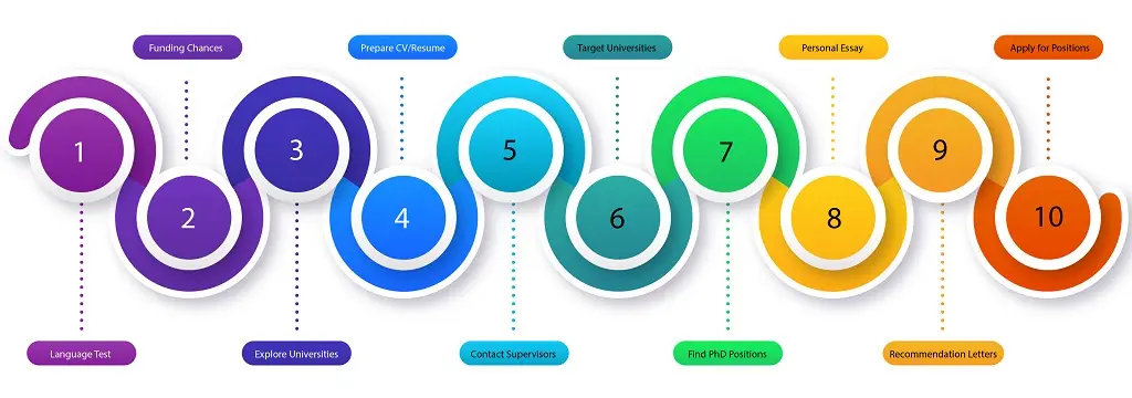 How to Get Fully Funded PhD: A Powerful 10-Step Guide