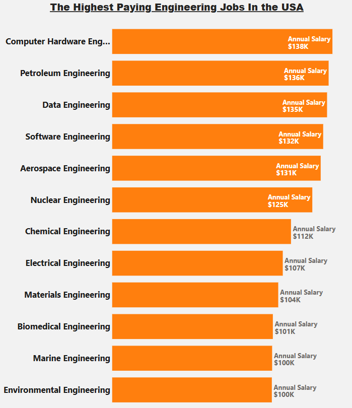 Engineering salary in USA