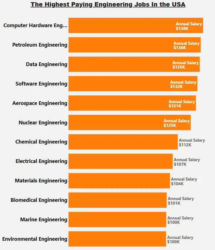 Engineering salary in USA