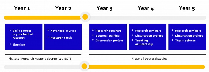 Illustration of 5-year PhD in France