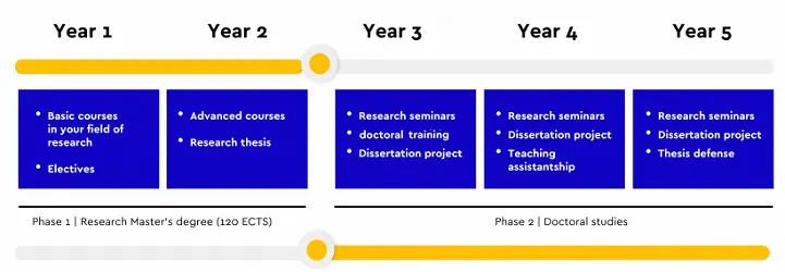 Illustration of 5-year PhD in France