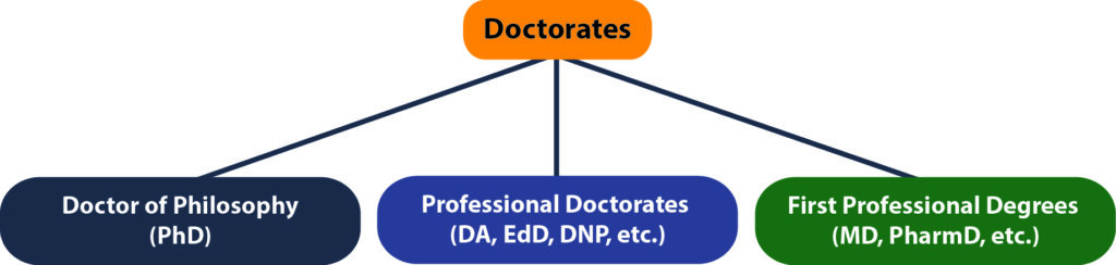 PhD vs Doctorate Difference | Applyindex