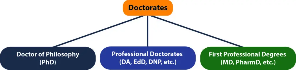 PhD vs Doctorate Degree | Applyindex